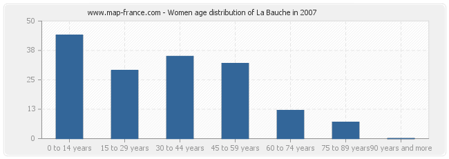 Women age distribution of La Bauche in 2007